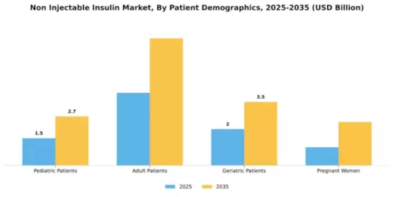 Non Injectable Insulin Market Segment Image 3