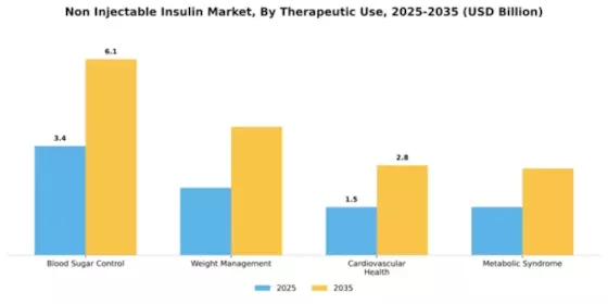 Non Injectable Insulin Market Segment Image 4