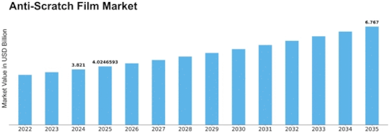 Anti Scratch Film Market
 Size