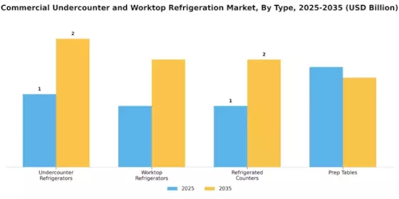 Commercial Undercounter and Worktop Refrigeration Market Segment Image 0