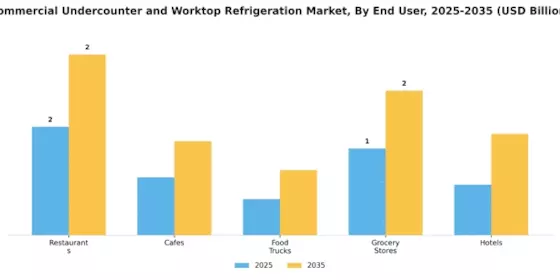 Commercial Undercounter and Worktop Refrigeration Market Segment Image 2