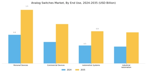 Analog Switches Market Segment Image 2