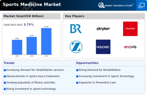 Sports Medicine Market Research Report- Forecast To 2035 Infographic