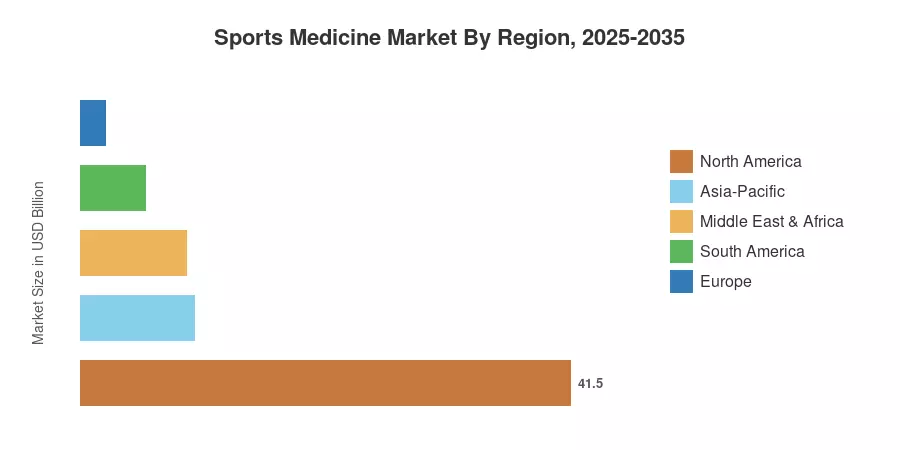 Sports Medicine Market By Region, 2025-2035