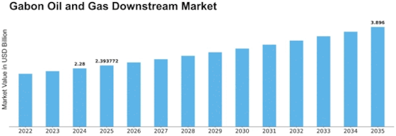 Gabon Oil Gas Downstream Market Size