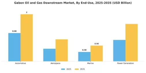 Gabon Oil Gas Downstream Market Segment Image 3