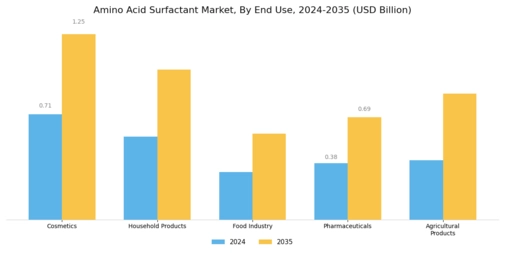 Amino Acid Surfactant Market Segment Image 3