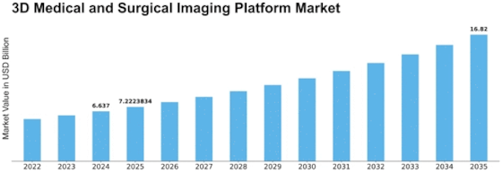 3D Medical Surgical Imaging Platform Market Size
