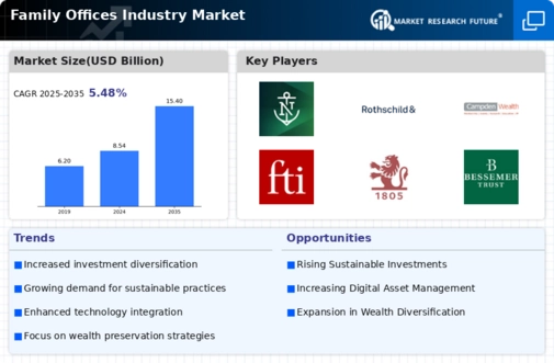 Family Offices Industry Market Research Report - Forecast Till 2034 Infographic