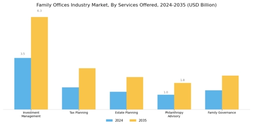 Family Offices Industry Market Segment Image 1