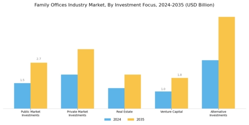 Family Offices Industry Market Segment Image 3