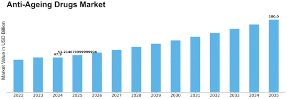 Anti Ageing Drugs Market Size