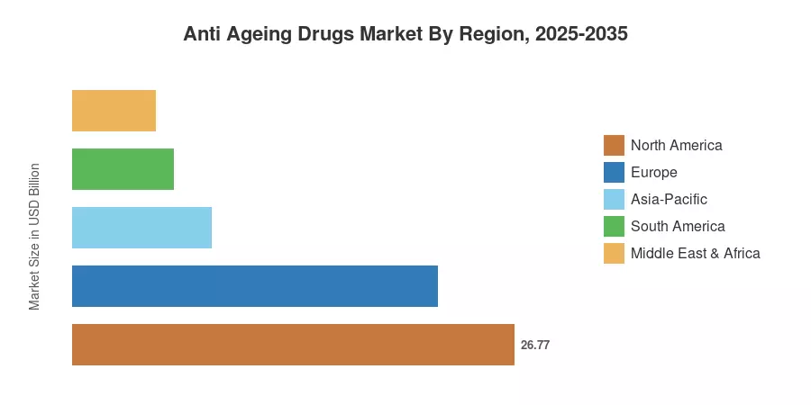 Anti Ageing Drugs Market By Region, 2025-2035