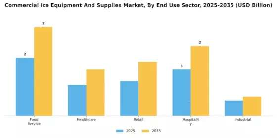 Commercial Ice Equipment And Supplies Market Segment Image 1