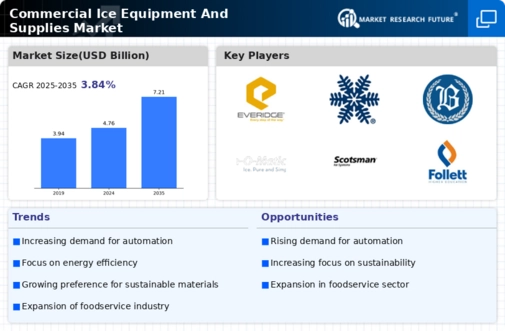 Commercial Ice Equipment And Supplies Market Infographic