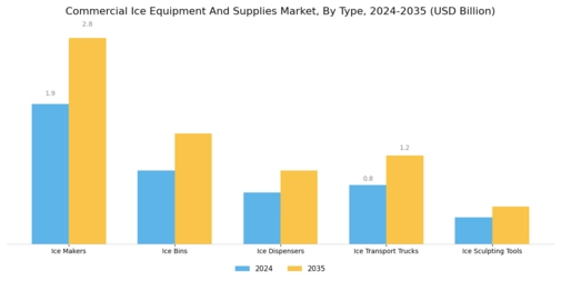 Commercial Ice Equipment And Supplies Market Segment Image 0