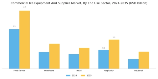 Commercial Ice Equipment And Supplies Market Segment Image 1