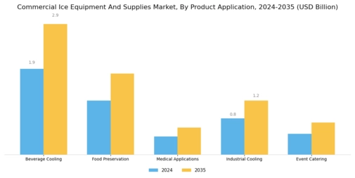 Commercial Ice Equipment And Supplies Market Segment Image 2