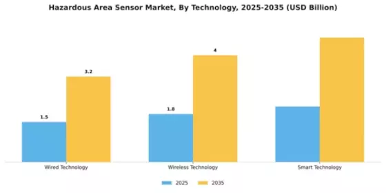 Hazardous Area Sensor Market Segment Image 4