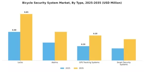 Bicycle Security System Market Segment Image 0