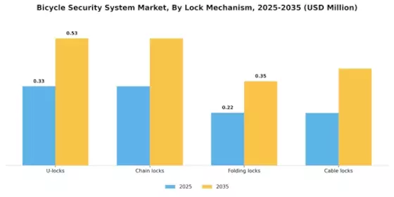 Bicycle Security System Market Segment Image 1
