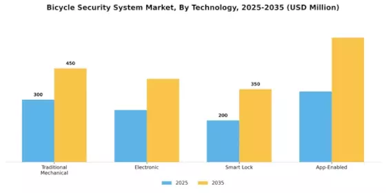 Bicycle Security System Market Segment Image 2