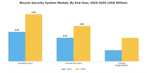 Bicycle Security System Market Segment Image 3