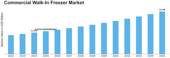 Commercial Walk-In Freezer Market Size