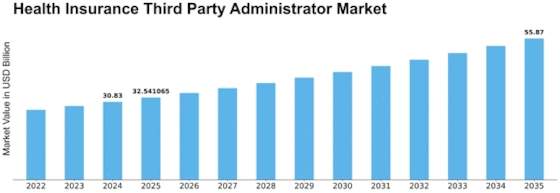 Health Insurance Third Party Administrator Market Size