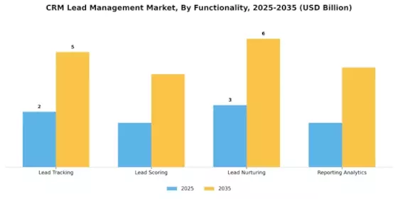 Crm Lead Management Market
 Segment Image 3