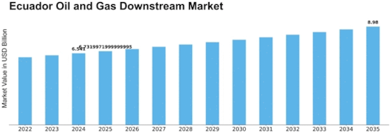 Ecuador Oil Gas Downstream Market Size