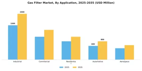 Gas Filter Market Segment Image 0