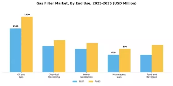 Gas Filter Market Segment Image 1