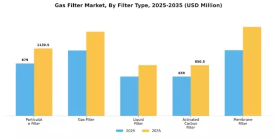 Gas Filter Market Segment Image 2