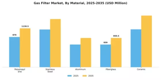 Gas Filter Market Segment Image 3