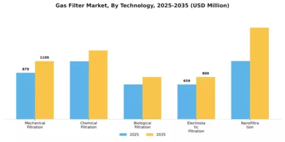 Gas Filter Market Segment Image 4