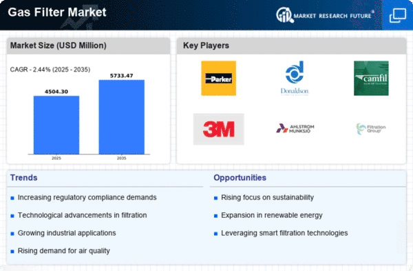 Gas Filter Market Size, Growth, Trends Report 2035