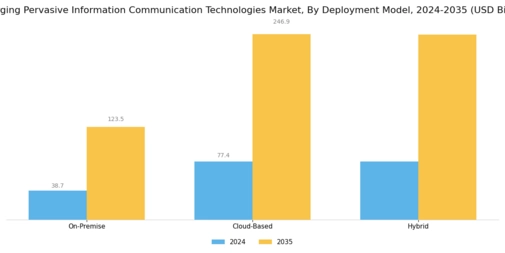 Emerging Pervasive Information Communication Technologie Market
 Segment Image 3