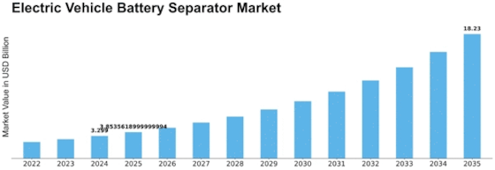 Electric Vehicle Battery Separator Market Size