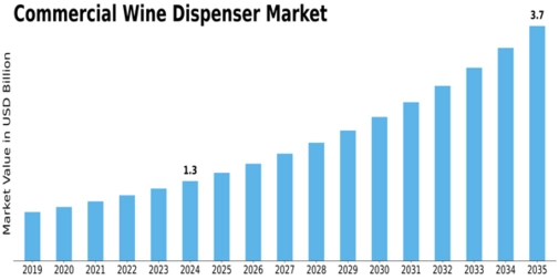 Commercial Wine Dispenser Market Size