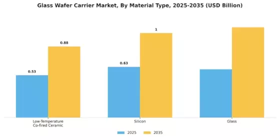 Glas-Wafer-Träger-Markt Segment Image 0