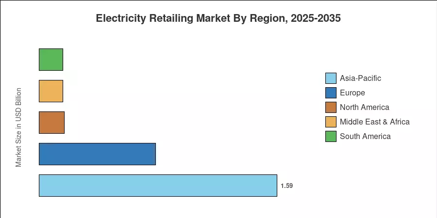 Electricity Retailing Market By Region, 2025-2035