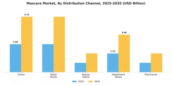 Mascara Market Segment Image 2