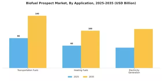 Biofuel Prospect Market Segment Image 1