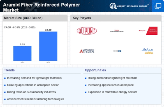 Aramid Fiber Reinforced Polymer Market
 Infographic