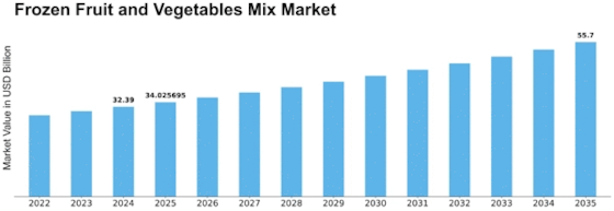 Frozen Fruit and Vegetables Mix Market  Size