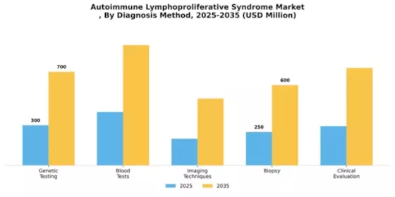 Autoimmune Lymphoproliferative Syndrome Market Segment Image 0