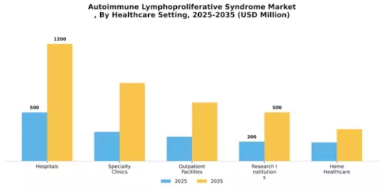 Autoimmune Lymphoproliferative Syndrome Market Segment Image 2