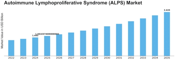 Autoimmune Lymphoproliferative Syndrome Market
 Size