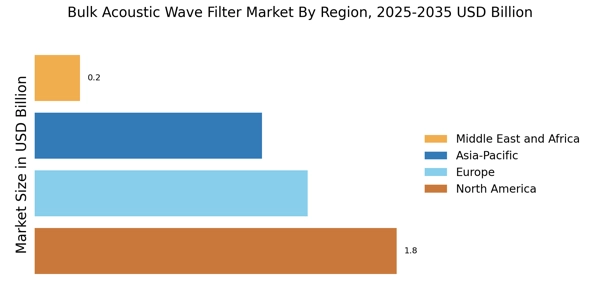 Bulk Acoustic Wave Filter Market Regional Image